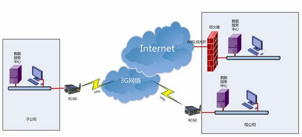 3G路由器VPN专网应用
