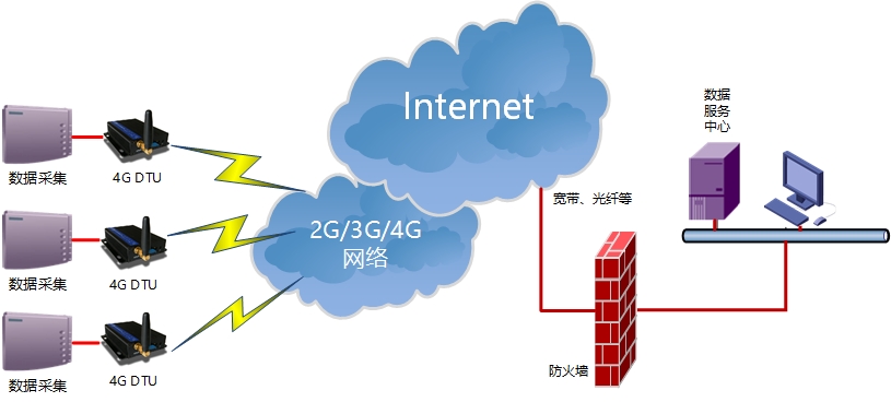 DTU远程监控系统