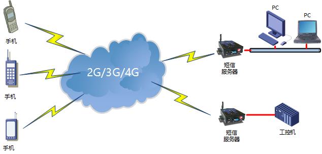 4G短信服务器短信监控