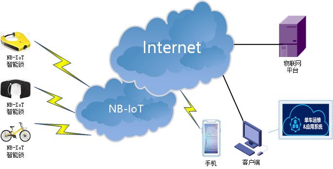 NBIOT DTU典型应用方案-共享单车智能锁.jpg