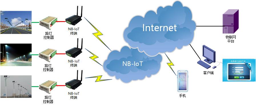 NBIOT DTU典型应用方案-路灯控制.jpg