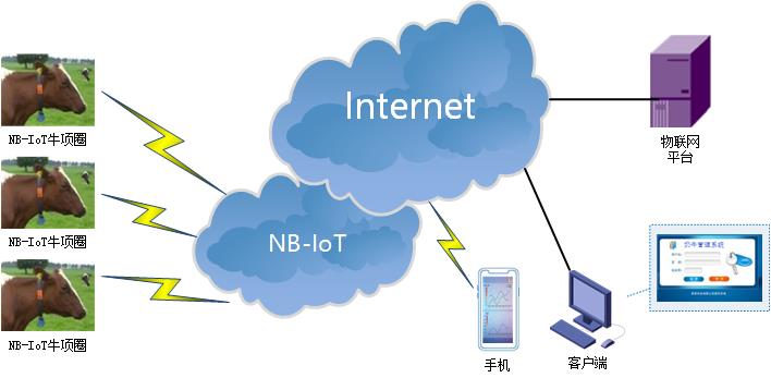 NBIOT DTU典型应用方案-奶牛管理.jpg