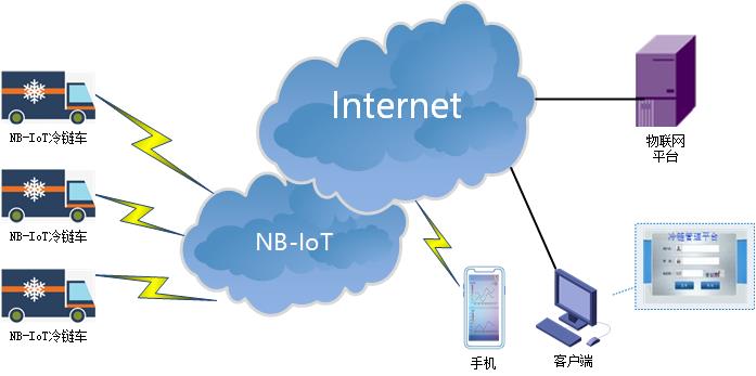 NBIOT DTU典型应用方案-冷链管理.jpg