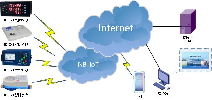 NBIOT DTU典型应用方案-智慧水务.jpg