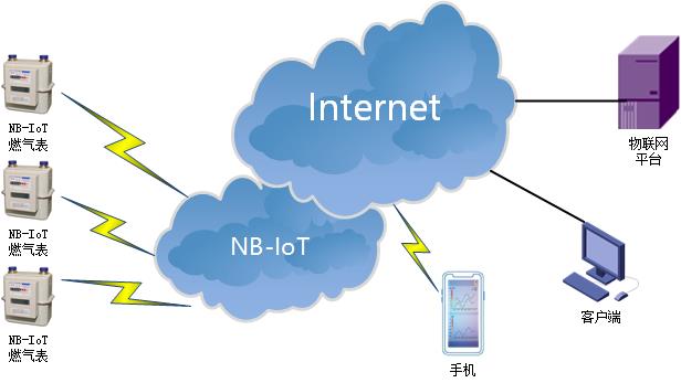 NBIOT DTU典型应用方案-智能燃气.jpg