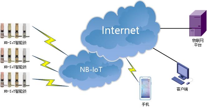 NBIOT DTU典型应用方案-智能锁.jpg