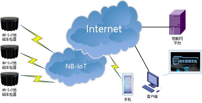 NBIOT DTU典型应用方案-智能停车.jpg