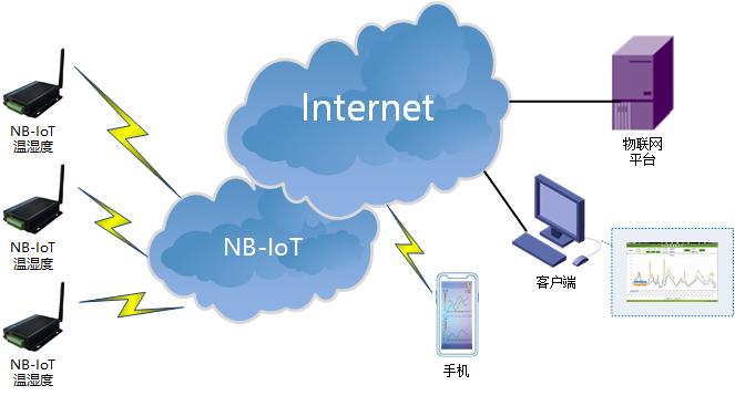 4G路由器|NBIOT终端|GPRS DTU|5G无线数传