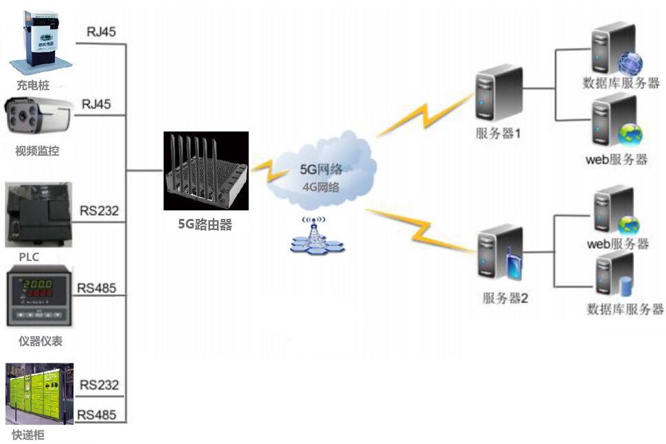 4G路由器|NBIOT终端|GPRS DTU|5G无线数传